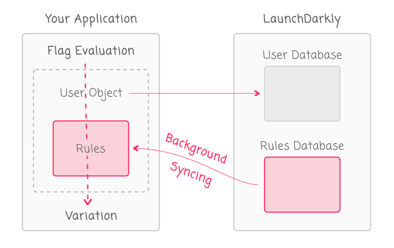LaunchDarkly