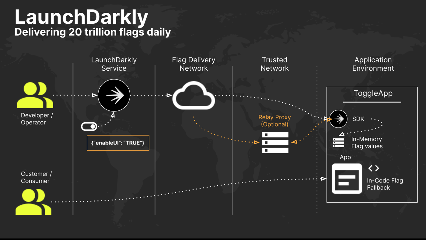 LaunchDarkly