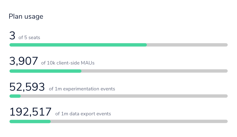 Plan usage graph